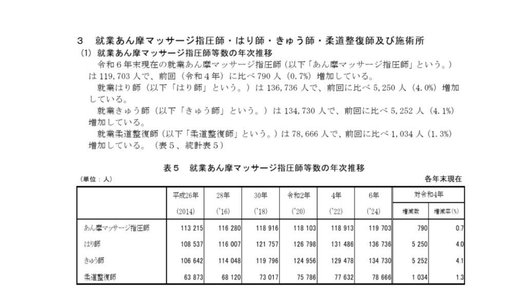 令和6年衛生行政報告例(就業医療関係者)の概況より1