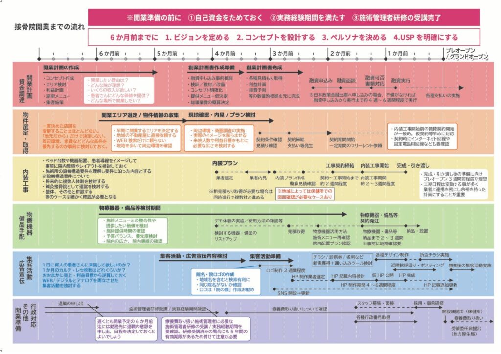 接骨院開業の流れ完全ガイド｜開業までのスケジュール・資金・手続きを 